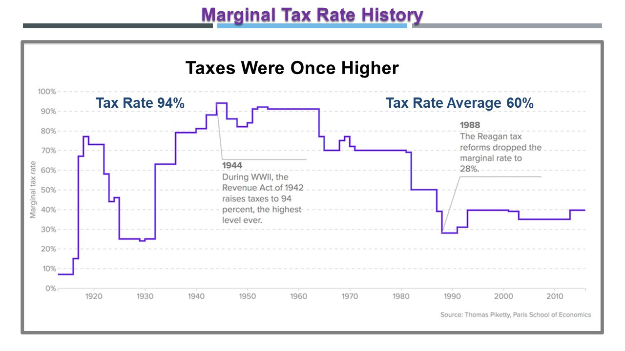 marginal tax rate history